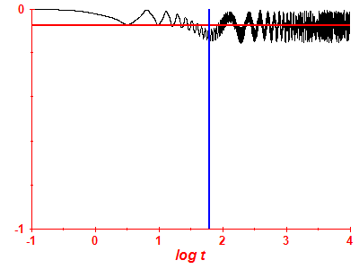 Survival probability log